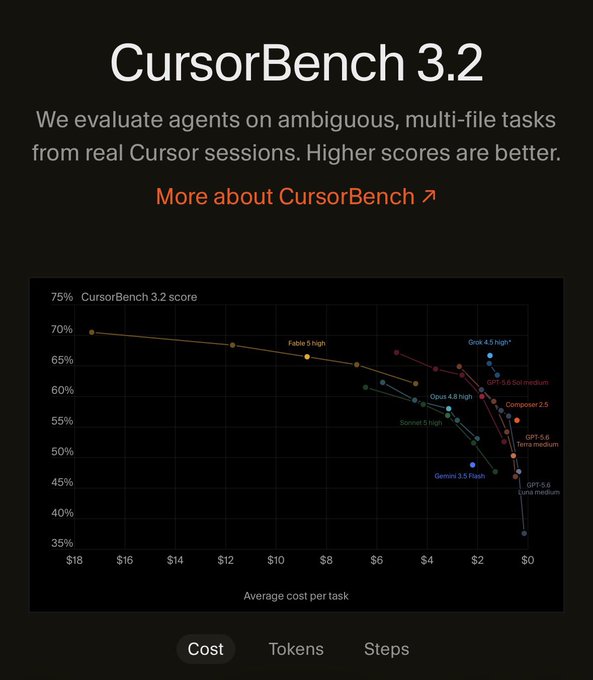 A benchmark chart titled 'CursorBench 3.2' plotting various AI models like GPT-5.6, Gemini 3.5 Flash, and Grok 4.5 by CursorBench 3.2 score versus average cost per task.