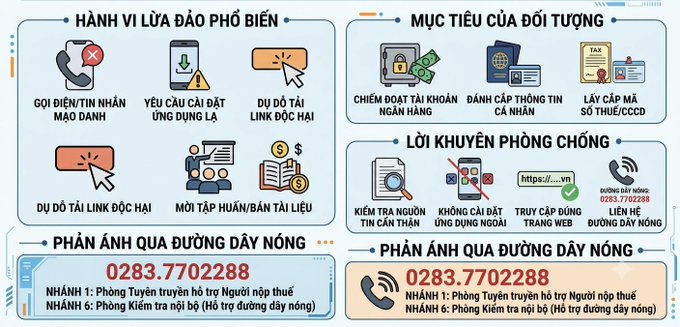 An informational graphic in Vietnamese about common scam tactics, detailing popular fraud methods, targets of fraudsters, prevention recommendations, and a hotline number 0283.7702288 for reporting tax-related fraud or suspicious activities.