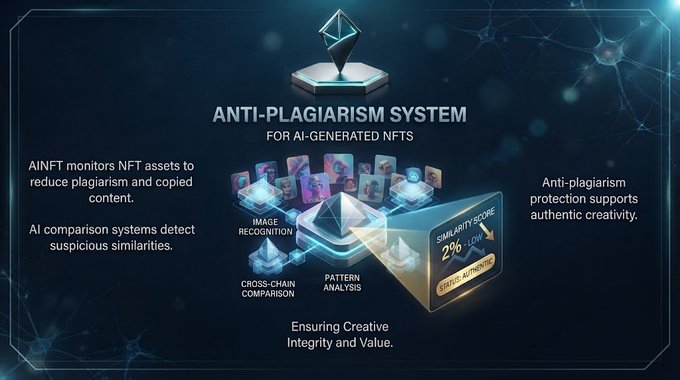 Infographic for 'AINFT' anti-plagiarism system for AI-generated NFTs, showing features like image recognition, cross-chain comparison, and pattern analysis.