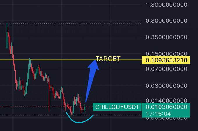 A cryptocurrency candlestick chart for 'CHILLGUYUSDT' showing a price dip with a blue arrow pointing up to a 'TARGET' line at 0.109363218 from a current level of 0.010306000.