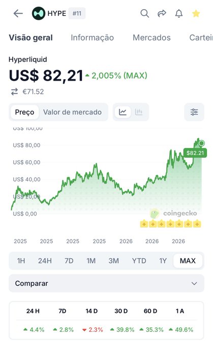 A CoinGecko-style crypto price chart for HYPE (Hyperliquid) showing a price of US$82.21 with a 2,005% increase, displayed in Portuguese.