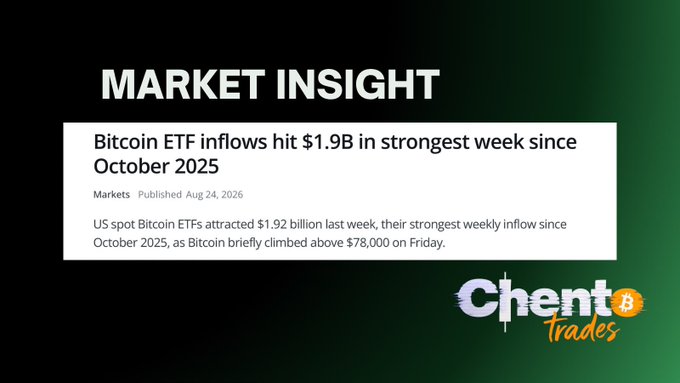 The image displays a "MARKET INSIGHT" headline featuring a news snippet that reads "Bitcoin ETF inflows hit $1.9B in strongest week since October 2025," published August 24, 2026, noting that US spot Bitcoin ETFs attracted $1.92 billion last week as Bitcoin briefly climbed above $78,000 on Friday. The "Chent Trades" logo appears in the bottom right corner, aligning with the post's emphasis on the record $1.92B weekly ETF inflows signaling renewed institutional buying.