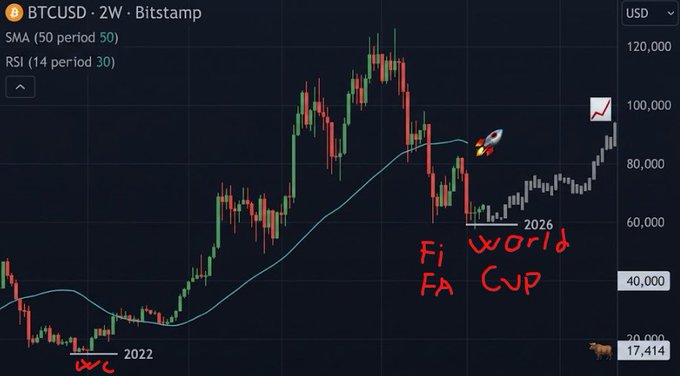 A 2-week BTCUSD chart on Bitstamp showing handwritten annotations "World Cup" and "2026" near the recent price action around $80,000, drawing a parallel to the 2022 World Cup bottom marked near the $17,414 low.