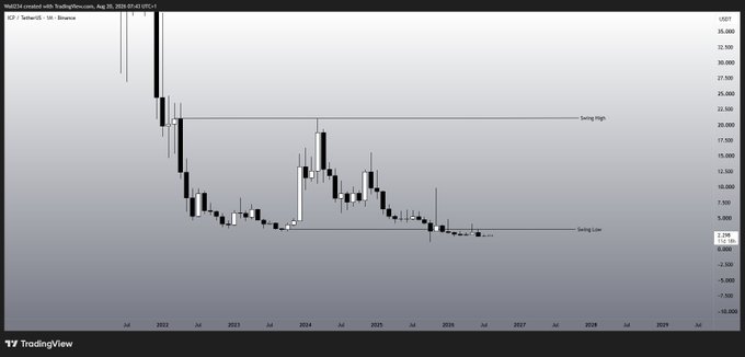 A TradingView monthly chart of ICP/USD showing a steep decline from late 2021 highs, with the price now consolidating near the marked "Swing Low" around $2.29, aligning with the post's call to watch for a reclaim of this key support level.