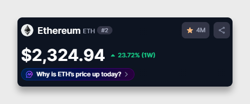 A cryptocurrency price widget showing Ethereum (ETH) ranked #2, priced at $2,324.94 with a 23.72% gain (1W), and a marked item reading 'Why is ETH's price up today?'.