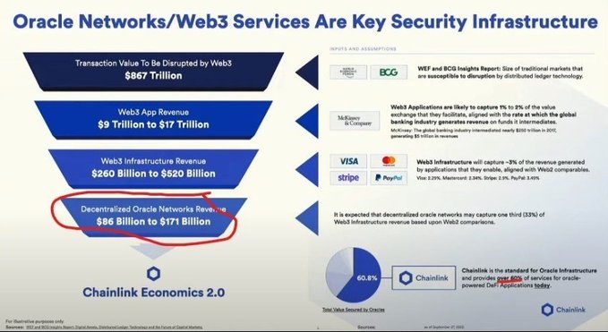 A Chainlink Economics 2.0 infographic titled 'Oracle Networks/Web3 Services Are Key Security Infrastructure,' with a red circle highlighting 'Decentralized Oracle Networks Revenue: $86 Billion to $171 Billion' out of an estimated $867 trillion in transaction value to be disrupted.