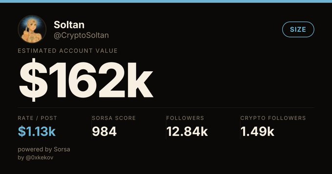 A Sorsa analytics dashboard for Twitter user @CryptoSoltan showing an estimated account value of $162K, with metrics including $1.13k rate per post, 984 Sorsa Score, 12.84k followers, and 1.49k crypto followers.