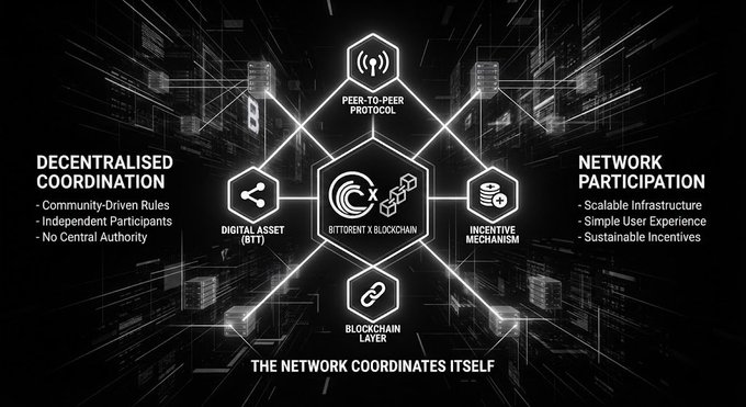 Infographic for BitTorrent X Blockchain showing a hexagonal network diagram connecting Digital Asset (BTT), Peer-to-Peer Protocol, Incentive Mechanism, and Blockchain Layer, with sections on 'Decentralised Coordination' and 'Network Participation.'