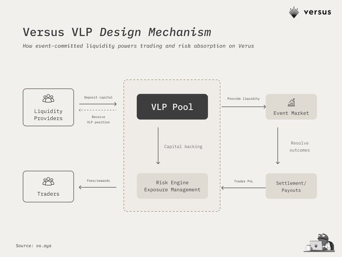 The image features a flow chart or diagram illustrating the process of mining for U tokens using VLP pools. The image also contains information about investing in wallet mining services. The post suggests that there are new thoughts on financial management, which might be related to trading or investing in cryptocurrency mining activities such as those offered by VLP pools. However, it is crucial to consider potential risks and factors associated with cryptocurrency mining, like the sudden loss of funds if U token values drop below $1 before expected returns have been achieved.