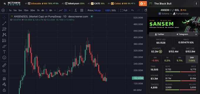 A Dexscreener chart shows the ANSEM/SOL token "ANSEM on PumpSwap" trading at 152.82M market cap with a 24H gain of 7.64%, posted in response to the tweet asking "hey @blknoiz06, are we still pushing $ANSEM?"