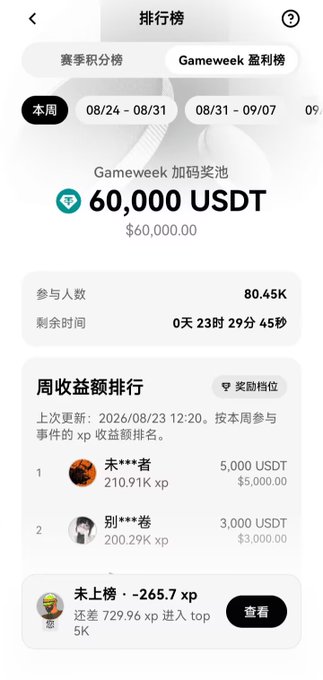 A Chinese-language mobile app leaderboard screen titled '排行榜' (Leaderboard) showing a 'Gameweek' tab with a 60,000 USDT prize pool, 80.45K participants, and a count-down of 0 days 23 hours remaining.