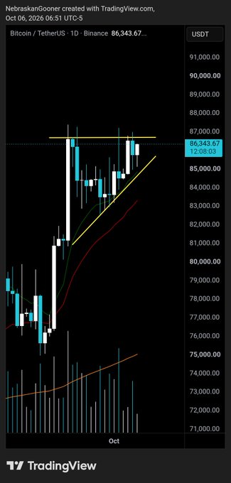 A Bitcoin daily chart on Binance shows BTC/USDT pulling back to $86,343.67, with an ascending trendline and horizontal resistance near $87,000 hinting at potential bullish continuation toward the $90K+ region. The "#Bitcoin Bro." caption aligns with the chart's clear uptrend structure and momentum indicators.