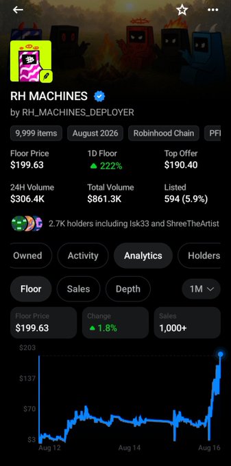 A mobile app screenshot showing NFT collection analytics for 'RH MACHINES' by RH_MACHINES_DEPLOYER on Robinhood Chain, with a verified checkmark, floor price of $199.63, 1D floor increase of 222%, and a price chart trending upward.