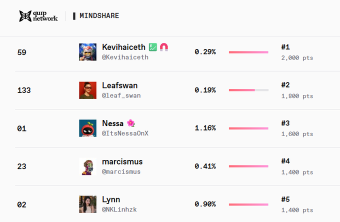 A Quip Network 'MINDSHARE' leaderboard ranking the top users: Kevihaiceth (#1, 2,000 pts), Leafswan (#2, 1,800 pts), Nessa (#3, 1,600 pts), marcismus (#4, 1,400 pts), and Lynn (#5, 1,400 pts).
