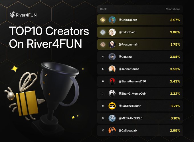 A leaderboard graphic titled 'TOP10 Creators On River4FUN,' listing users like @CoinToEarn (3.97%) and @0xInChain (3.86%) alongside their mindshare percentages.
