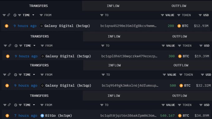 A crypto whale alert feed displays large BTC transactions including Galaxy Digital (bc1qp) transfers of 200 BTC ($12.93M), 300 BTC ($19.39M), and 500 BTC ($32.32M), along with a 540.167 BTC ($34.89M) transfer from BitGo, collectively totaling over $99 million in Bitcoin purchases by new wallets as the post claims.