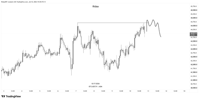 A TradingView 1-hour BTC/USD chart shows price action rejecting from the ~$64,800 highs and pulling back toward $64,023, with a hand-drawn arrow pointing to the failed short setup — illustrating the front-run and missed entry the post describes.