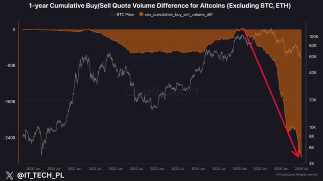 The chart displays a 1-year cumulative buy/sell quote volume difference for altcoins (excluding BTC, ETH) alongside BTC price, showing the orange area plunging to a new low around -240B by July 2025 while BTC hovers near $60K–$100K, visually confirming the post's claim of relentless altcoin distribution with no bounce since early 2025.