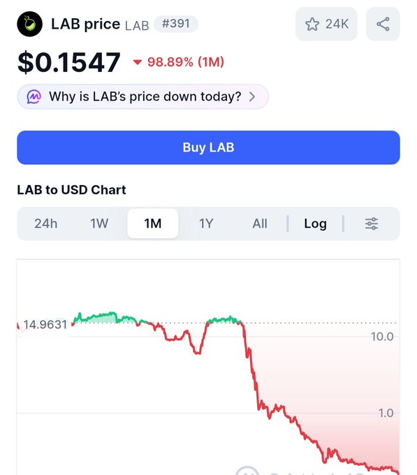 A cryptocurrency price chart showing LAB token at $0.1547, down 98.89% over 1 month.