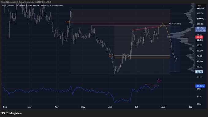 A TradingView candlestick chart for AAVE/USDT on Binance shows the price declining sharply from around $103 down to $92.83, with technical indicators including a VPVR profile on the right and an RSI at the bottom, highlighting key support at $65 and psychological resistance at $100 as referenced in the trading post.