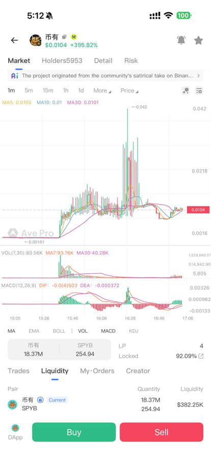 A crypto trading app screen displays the token "币有" (Biyou) trading at $0.0104 with a +395.82% gain, showing candlestick charts and a SPYB/币有 liquidity pool with $382.25K. The chart's dramatic spike aligns with the post's mention of quickly adding liquidity at the top before the price crashed, illustrating how the user bought in at the peak and missed meaningful farming rewards.