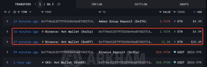 A blockchain transaction dashboard displays recent ETH transfers, with a red box highlighting a Binance: Hot Wallet withdrawal of 2,767 ETH ($4.9M) to address 0x7746d12E797D1E0e9de874D27C4... 15 minutes prior, alongside a prior 11.5K ETH ($20.4M) withdrawal 17 minutes earlier—visually confirming the whale's $25.3M total ETH withdrawal from Binance.