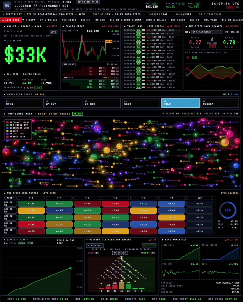 The image displays a computer screen that has a stock trading dashboard with various charts, including financial graphs like candlestick charts, Bollinger bands, and trend lines. The image also highlights the website Polymarket which appears to offer currency trading services, including options trading on foreign exchange markets such as the yen or the dollar. A user is shown to be selling the yen for a 10,1% margin, using an Asian currency broker as recommended by the website.
