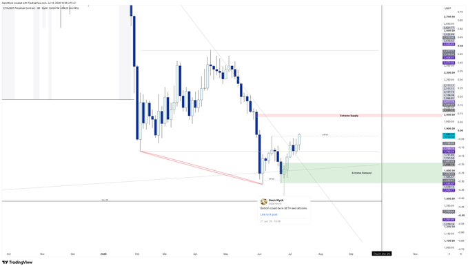 TradingView candlestick chart showing Openmarket movement with supply and demand zones marked, featuring a bearish trend with price around 1,705.00 level on US100 index.