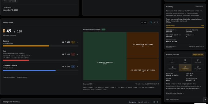 Dashboard displaying a 'Safety Score' of D49/100 with metrics for Backing (61/100), Exit (35/100), and Economic Control (79/100), plus reserve composition charts.