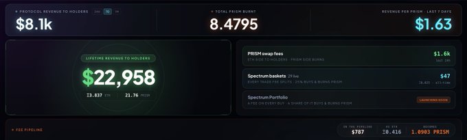 A Prism protocol dashboard displays key metrics including $8.1k in 24h revenue to holders, 8.4795 total Prism burnt, $1.63 revenue per Prism last 7 days, and a lifetime revenue of $22,958 distributed to 33,837 ETH holders at 21.76 PRISM each, alongside swap fees ($1.6k), Spectrum baskets ($47), and a Spectrum Portfolio section. The image visually reinforces the post's claim by showing the real-time on-chain data proving that protocol fees are actively streamed to PRISM holders while the token is simultaneously burnt.