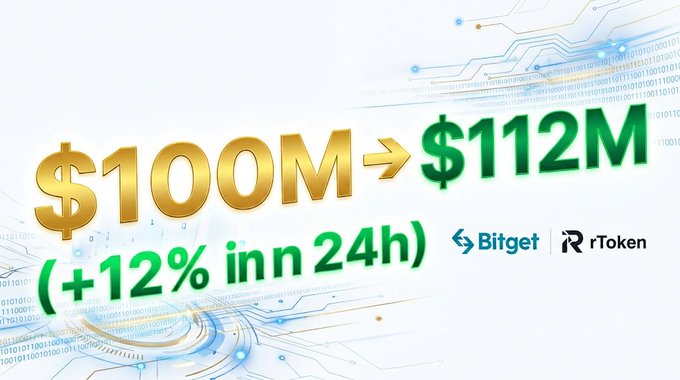 A promotional graphic shows cryptocurrency price growth from $100M to $112M (+12% in 24h) with Bitget and rToken logos against a binary code background.