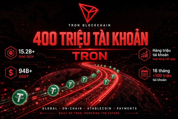 Tron Blockchain promotional graphic in Vietnamese announcing '400 TRIỆU TÀI KHOẢN TRON' with stats including 15.2B+ transactions, 94B+ USDT, and 16 months of growth.
