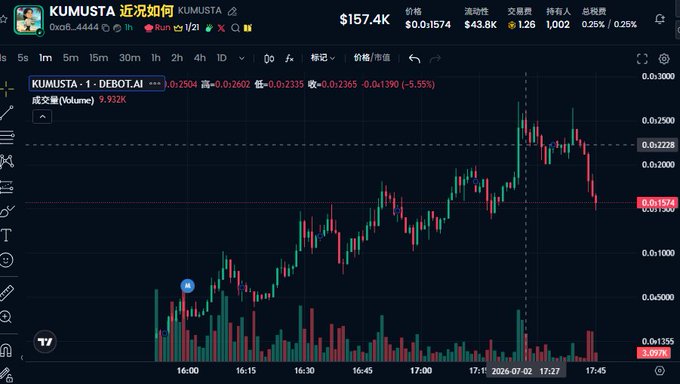 A candlestick chart shows KUMUSTA ($KUMUSTA) trading at $0.01574 on DEXBot.AI, with the token name "近况如何" displayed and recent price action showing a sharp decline of 5.55% in the highlighted area, reflecting the trader's loss and subsequent decision to buy back in despite previously selling at a loss.