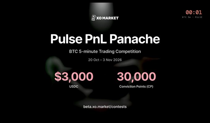 A dark promotional graphic for “XO MARKET” advertises “Pulse PnL Panache,” a “BTC 5-minute Trading Competition” running “20 Oct - 3 Nov 2026,” with “$3,000 USDC” and “30,000 Conviction Points (CP),” plus “beta.xo.market/contests.”
