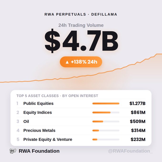 The image showcases a detailed analysis of the RWA market's performance over a 24-hour period with respect to volume, open interest, tokenized equities (equity), oil prices, metals prices, and private credit. The data shows that the RWA market has reached $4.7B in trading volume within a single day, which is an increase of 138% compared to the previous day's trading volume. Furthermore, tokenized equities are leading the way for equity trading onchain, with oil prices, metals prices, and private credit all already showing signs of rising interest. This comprehensive overview illustrates how the RWA market operates within this particular 24-hour window and offers insights into its various asset classes and their performances during that period.