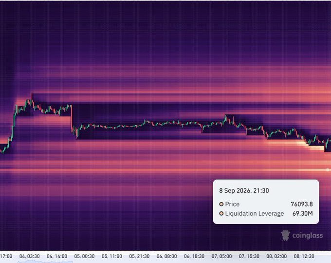 A cryptocurrency liquidation heatmap from Coinglass shows price levels with a data point for '8 Sep 2026, 21:30' displaying a Price of 76093.8 and Liquidation Leverage of 69.30M.