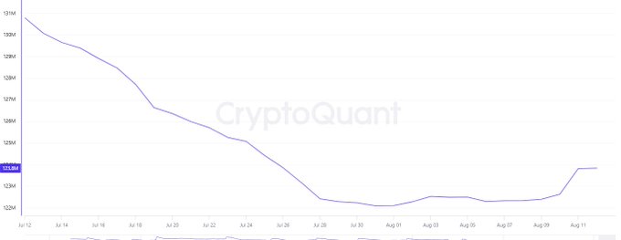 The image is a CryptoQuant line chart showing a metric (likely LINK exchange reserves) declining steadily from around 131M in mid-June to roughly 123M by early August, before slightly recovering to 125.5M — a drop of approximately 7.5M tokens that aligns with the claim of "700k $LINK tokens dumped on exchanges last week."