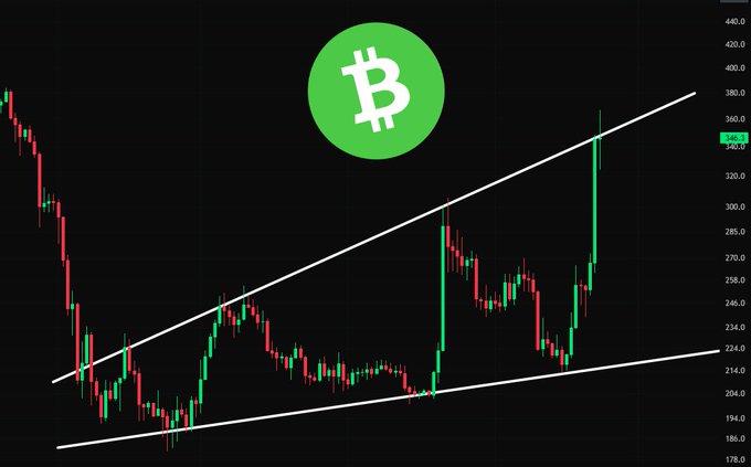 A Bitcoin Cash (#BCH) candlestick chart on a black background displays the price hovering around the $346 level, with two ascending trendlines forming an expanding wedge pattern that intersects near the current price action, indicating a key resistance zone.