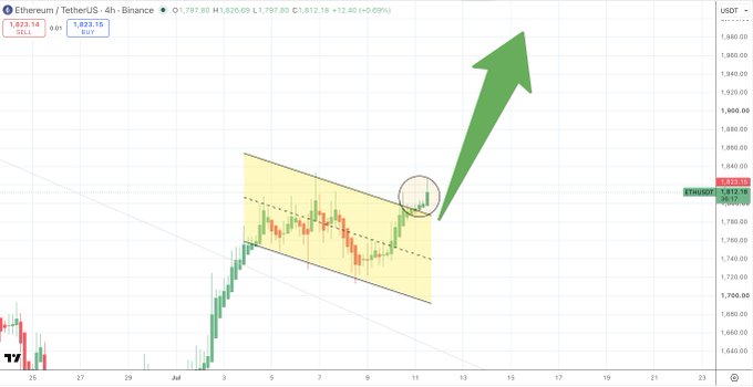 A cryptocurrency trading chart for Ethereum/TetherUS on Binance showing a breakout from a yellow descending channel pattern with a large green arrow pointing upward.