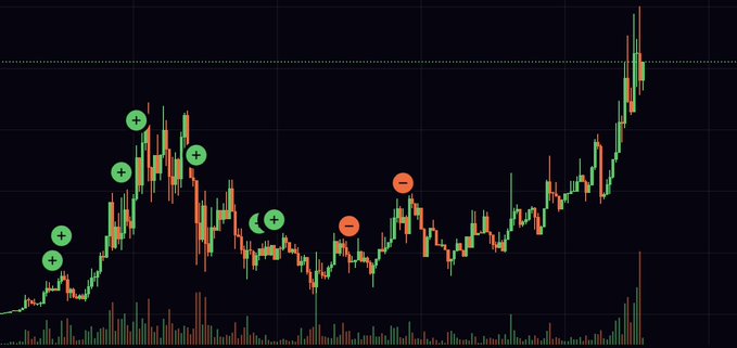 The image shows a candlestick stock chart with several green "+" and red "-" markers indicating buy and sell signals across price movements, illustrating the frustrating experience of receiving premature or whipsawed trading signals—capturing the "annoying" feeling of an unreliable strategy.