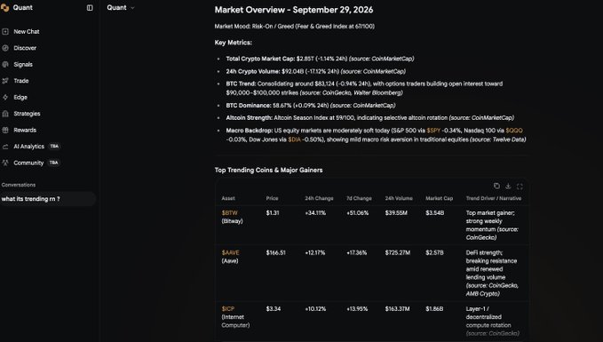 A screenshot of the Quant app's Market Overview for September 29, 2026, displaying a "Risk-On / Greed Index at 65/100" with key crypto metrics including a $2.85T total market cap, 1.14% BTC dominance, and a top trending coins table featuring $BTW (+51.06%), $AAVE (+12.17%), and $ICP (+10.12%)—promoting Quant as an AI-powered tool for tracking trending Web3 conversations and market data.