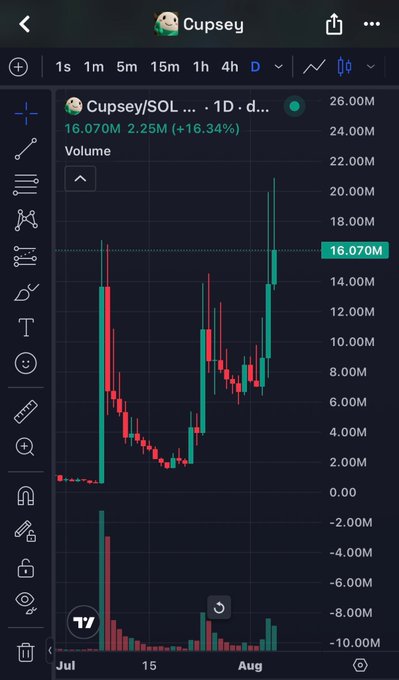 A TradingView chart of Cupsey/SOL showing a price of 16.070M (+16.34%) on a 1D timeframe, displaying candlestick price action and volume bars from July to August.