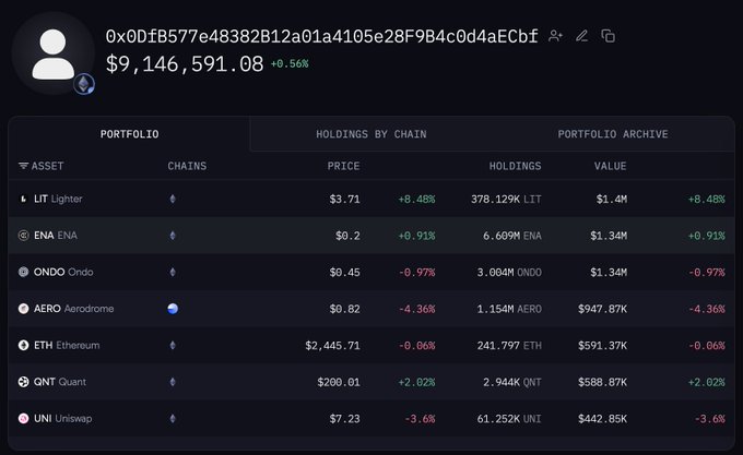 A dark-mode Arkham portfolio screenshot shows the wallet “0x0Df8577e48382B12a01a4105e28F9B4c0d4aECbf” holding $9,146,591.08, up 0.56% over 24 hours. Its visible holdings include $LIT ($1.4M), $ENA ($1.34M), $ONDO ($1.34M), $AERO ($947.87K), $ETH ($591.37K), $QNT ($588.87K), and $UNI ($442.85K), matching the whale purchases described in the post.