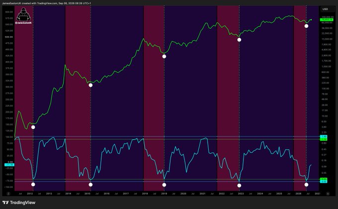 The image displays a TradingView chart of the US Dollar Currency Index (DXY) from September 2012 to September 2026, featuring a green price line with white marker dots at each September, overlaid with an oscillator indicator showing bullish/bearish zones in red and purple bands. The chart visually supports the "Monster Signal" claim by highlighting years when the dollar weakened, historically aligning with bullish Bitcoin price action.