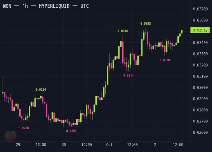 A candlestick chart for MON on Hyperliquid (1h timeframe, UTC) showing price movement from approximately 0.0268 to a current value of 0.0352, with notable highs of 0.0353 and lows of 0.0265.