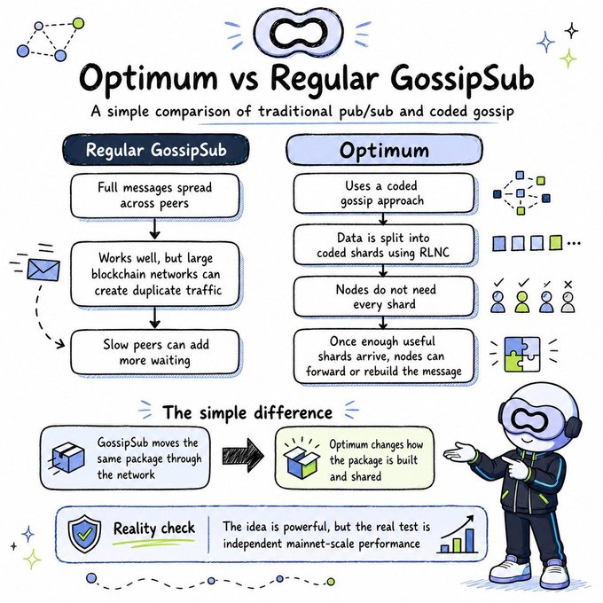 This infographic compares "Optimum" to "Regular GossipSub," illustrating how traditional pub/sub spreads full messages while Optimum uses a coded gossip approach to split data into shards via RLNC. The image visualizes the "simple difference": GossipSub moves the same package through the network, whereas Optimum changes how the package is built and shared.