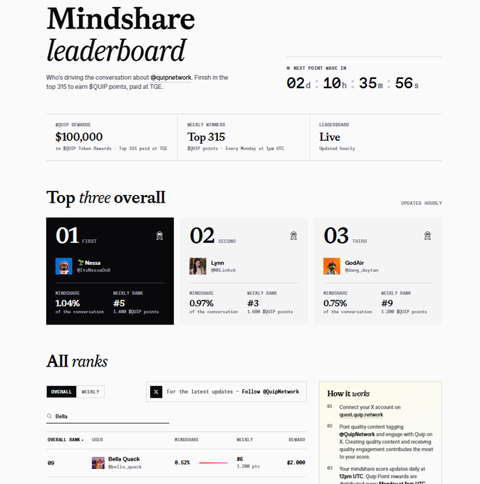 A 'Mindshare leaderboard' webpage for @quipnetwork shows a $100,000 reward pool with top three participants 'Nessa' (1.04%), 'Lynn' (0.97%), and 'Godkir' (0.75%) highlighted.