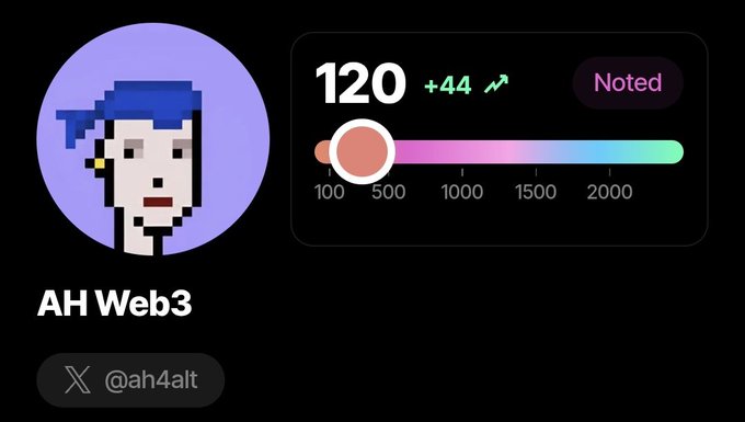 A profile card for "AH Web3" (@ah4alt) shows a pixelated avatar, a score of "120 +44" with a colorful gradient progress bar, and a "Noted" badge.