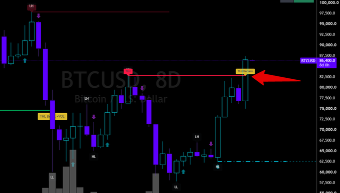 A TradingView 8-day candlestick chart of BTCUSD/Bitcoin/USDollar shows price testing the ~$84,400 resistance zone with a "Danger" marker near $82,500, following a bullish engulfing candle pattern near the prior Higher Low (HL) and Lower Low (LL) support levels. The red arrow highlights a critical resistance flip area, suggesting that the bullish engulfing close may signal a potential rejection or trend reversal at overhead supply.