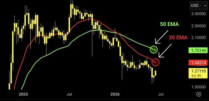 The image shows a downward trend of Bitcoin and Ripple, represented by two lines on a chart. Despite the general direction of the charts (decreasing) for both coins, Ripple has managed to remain below its weekly 20/50 EMAs. However, Bitcoin has experienced a systemic downtrend with a downward trend starting at approximately $2,000 in May. The post suggests that $XRP is still in a systematic downtrend and remains below its weekly 20/50 EMAs of $1.44 and 1.73. This information might be useful for investors monitoring the cryptocurrency market.
